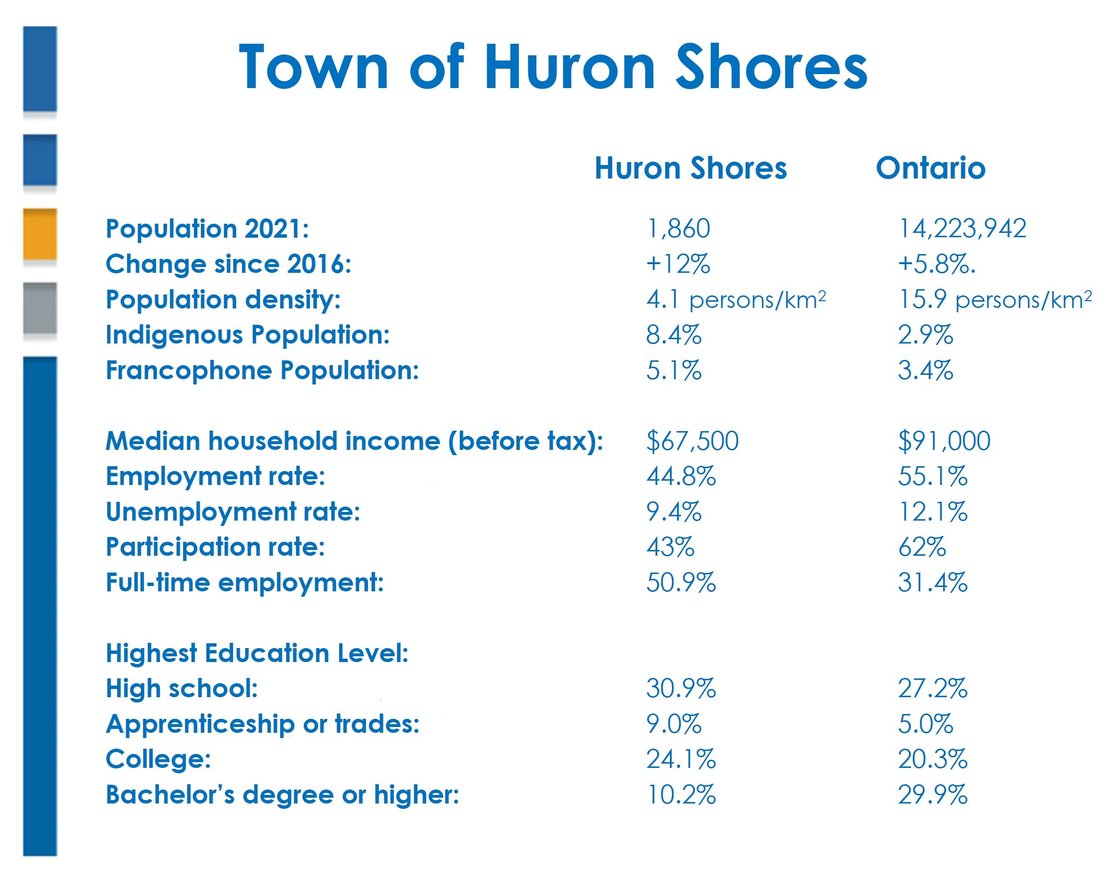 Huron Shores and Ontario ENG